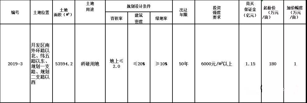 菏澤城區(qū)地塊以1.447億元成交，建筑工程設(shè)計及咨詢正在進(jìn)行